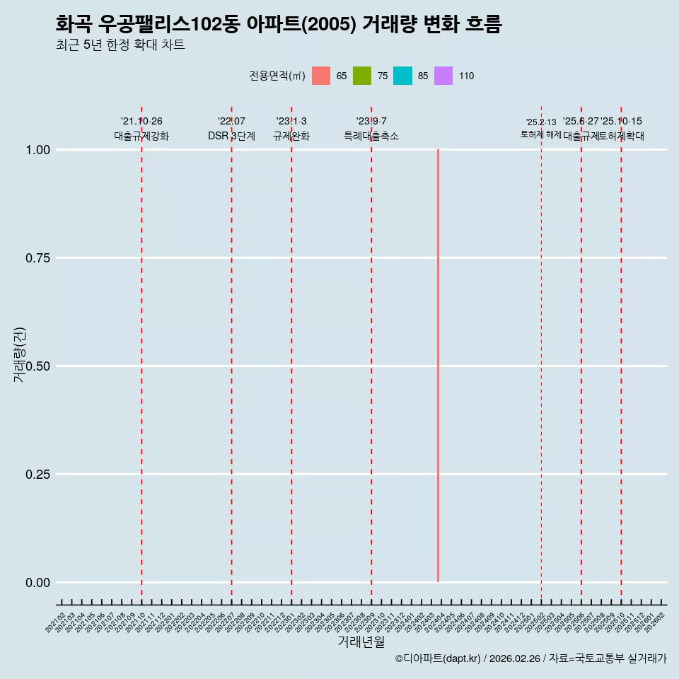 화곡 우공팰리스102동 아파트(2005) 거래량 변화 흐름