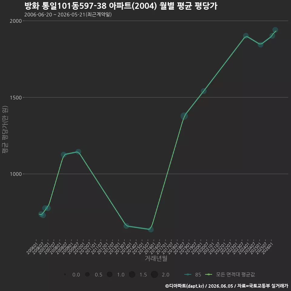 방화 통일101동597-38 아파트(2004) 월별 평균 평당가