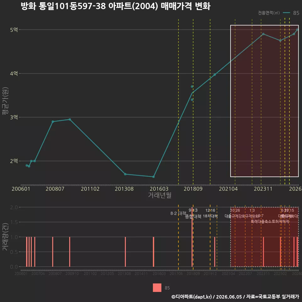 방화 통일101동597-38 아파트(2004) 매매가격 변화
