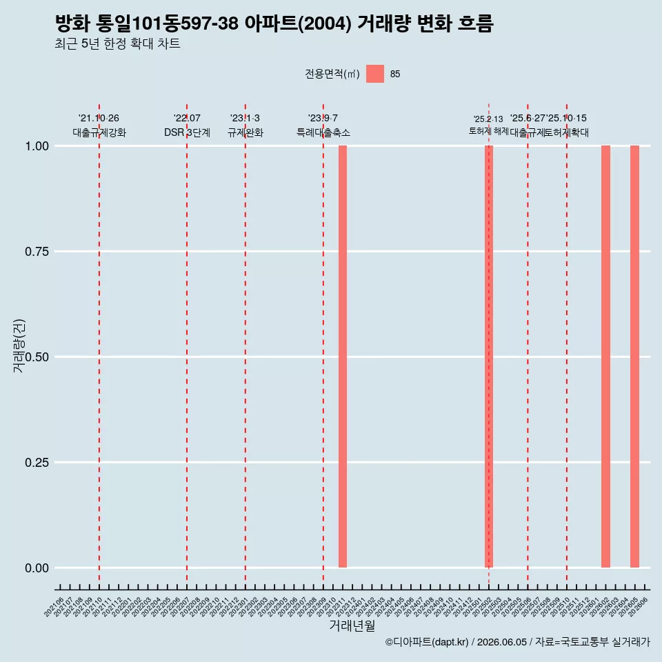방화 통일101동597-38 아파트(2004) 거래량 변화 흐름