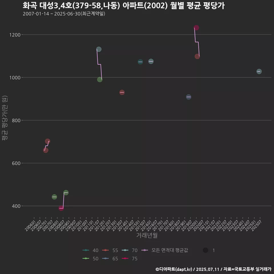 화곡 대성3,4호(379-58,나동) 아파트(2002) 월별 평균 평당가