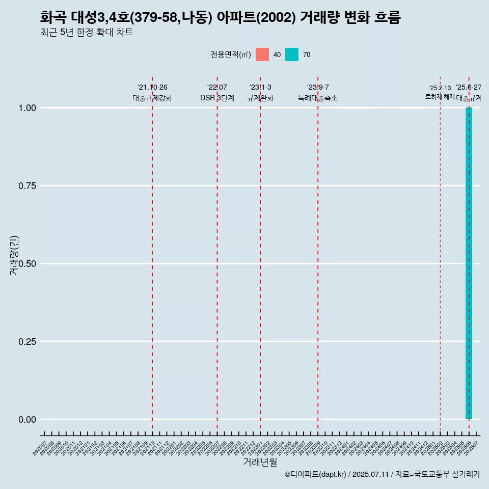화곡 대성3,4호(379-58,나동) 아파트(2002) 거래량 변화 흐름