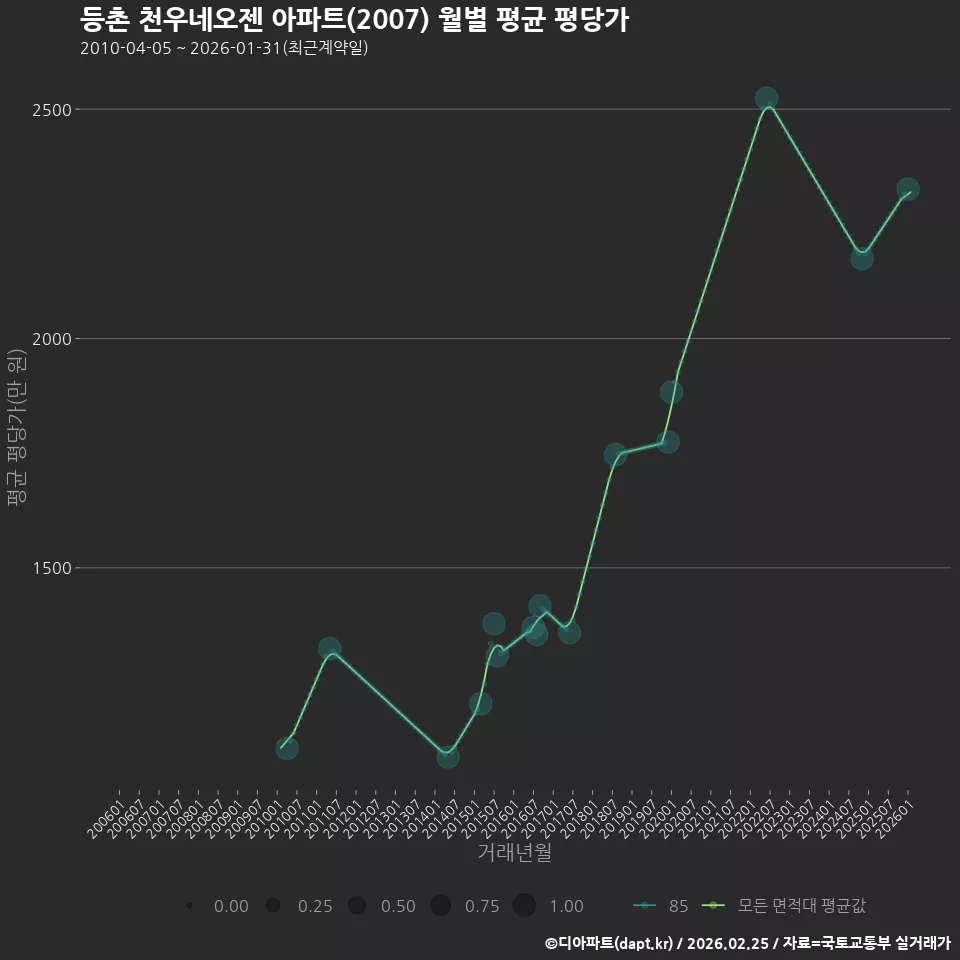 등촌 천우네오젠 아파트(2007) 월별 평균 평당가