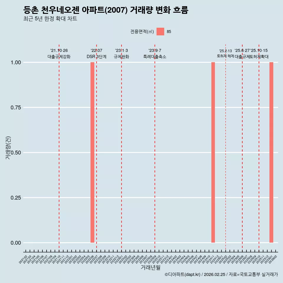 등촌 천우네오젠 아파트(2007) 거래량 변화 흐름