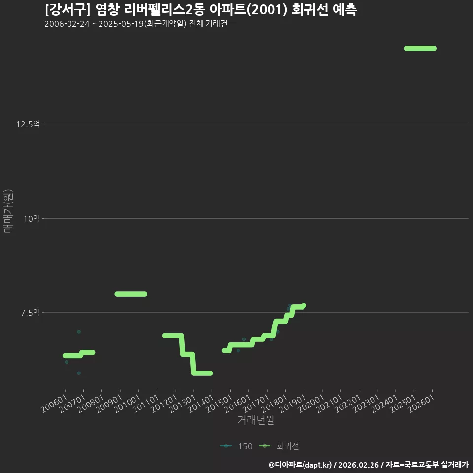 [강서구] 염창 리버펠리스2동 아파트(2001) 회귀선 예측