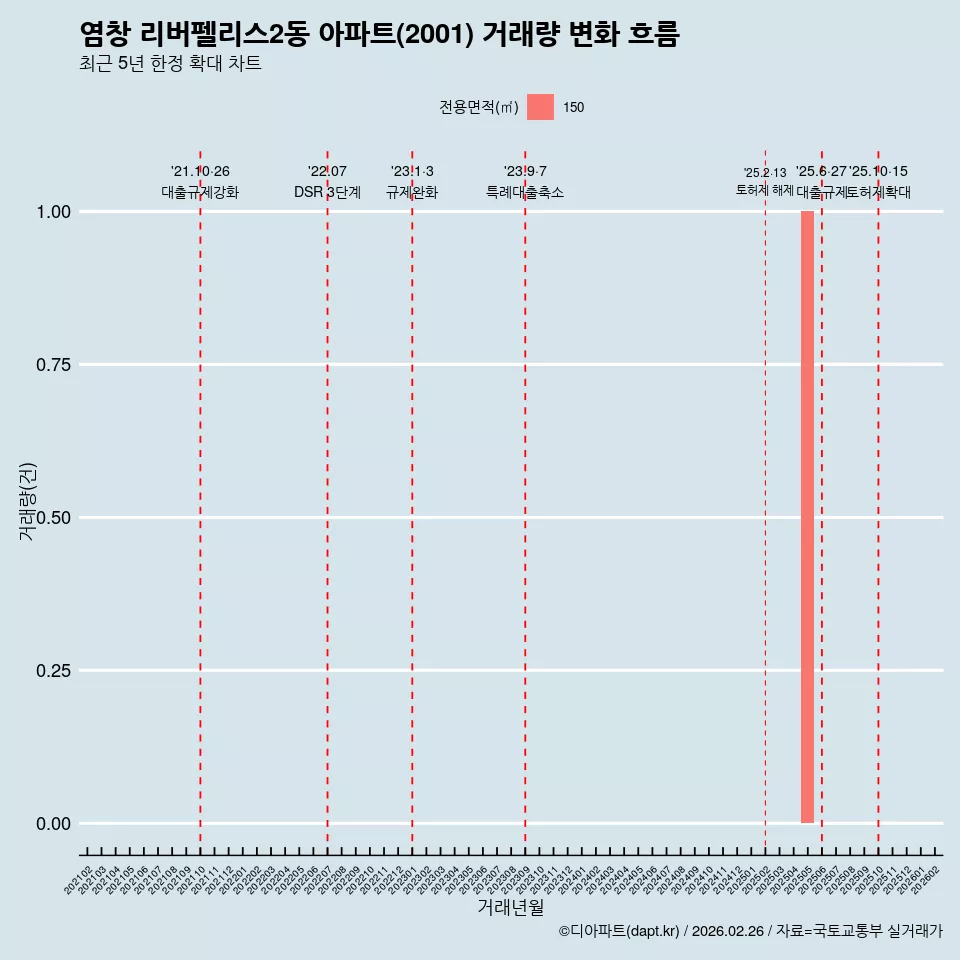 염창 리버펠리스2동 아파트(2001) 거래량 변화 흐름