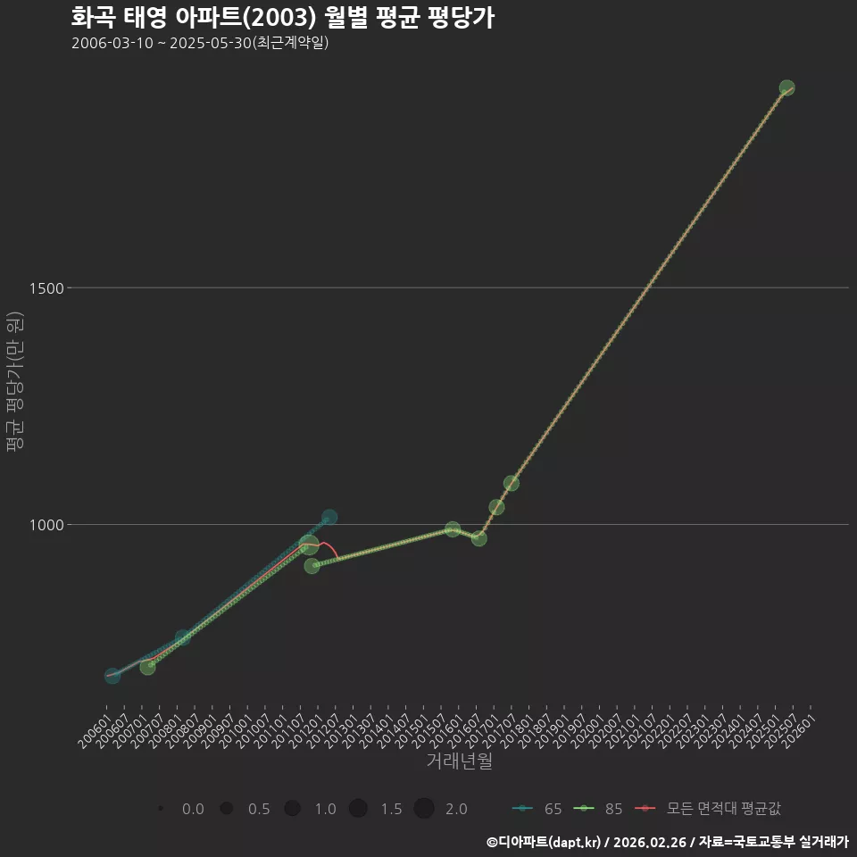 화곡 태영 아파트(2003) 월별 평균 평당가