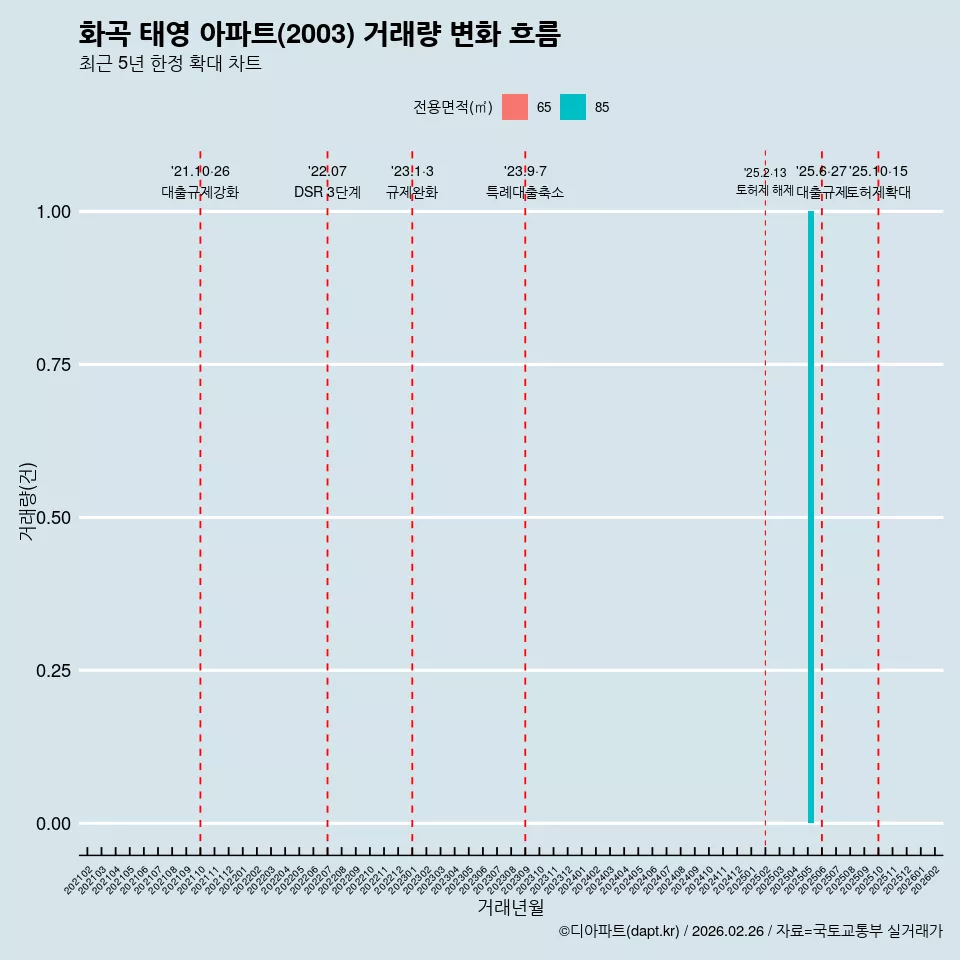화곡 태영 아파트(2003) 거래량 변화 흐름