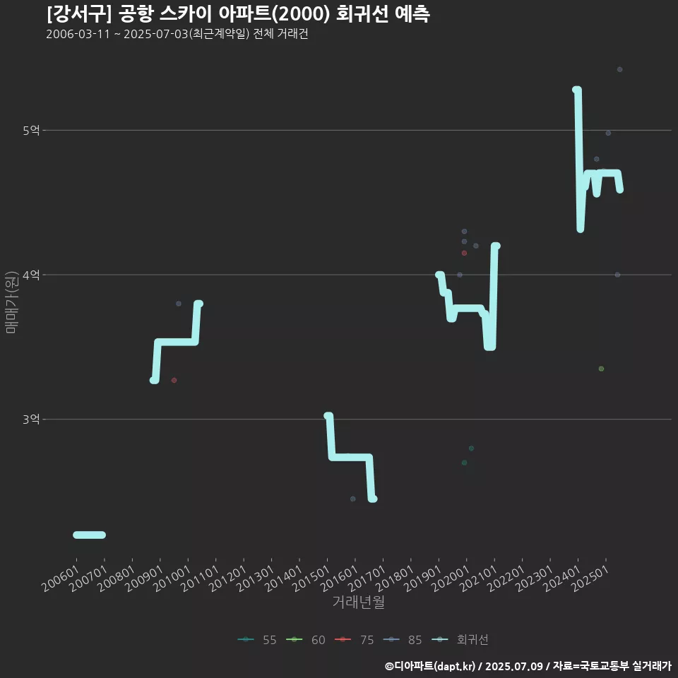 [강서구] 공항 스카이 아파트(2000) 회귀선 예측