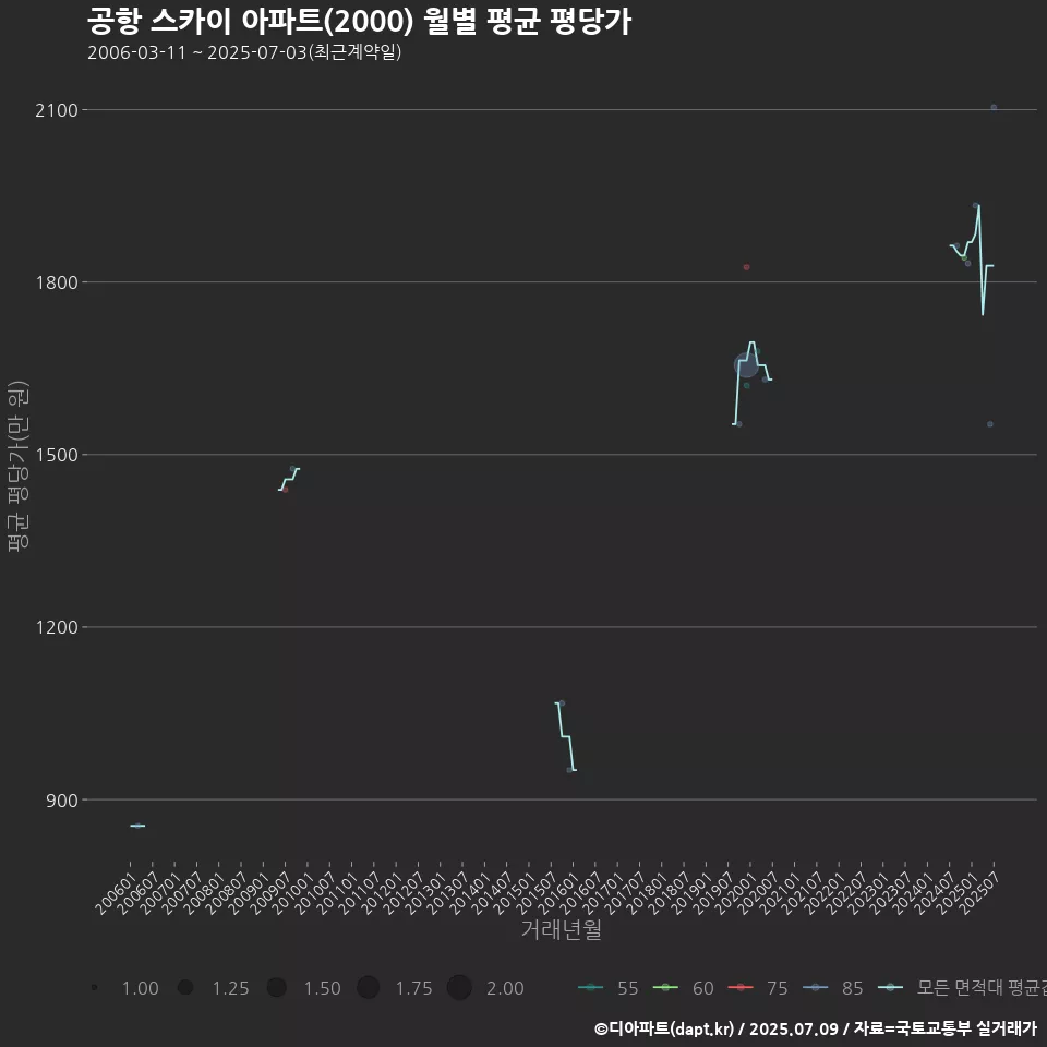공항 스카이 아파트(2000) 월별 평균 평당가