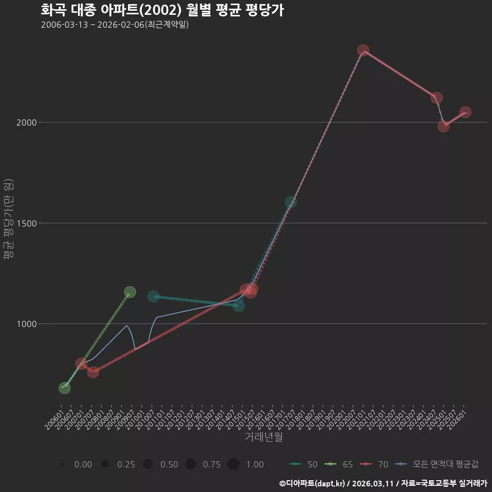 화곡 대종 아파트(2002) 월별 평균 평당가