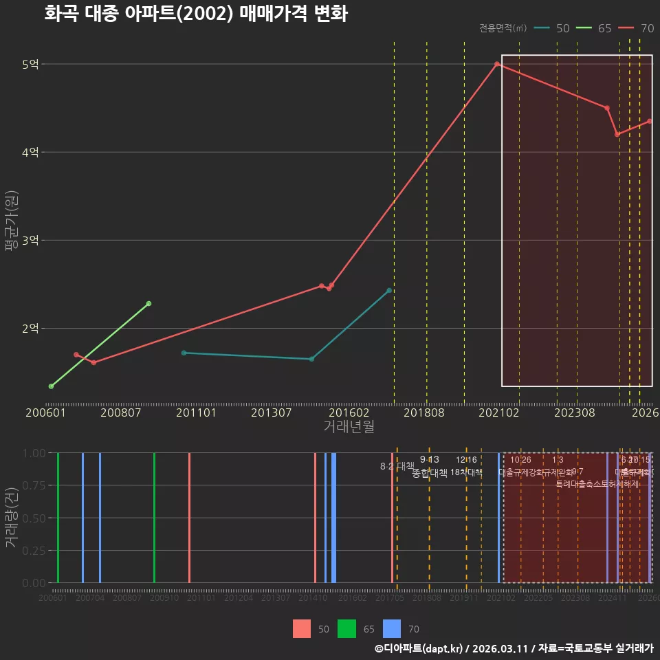화곡 대종 아파트(2002) 매매가격 변화