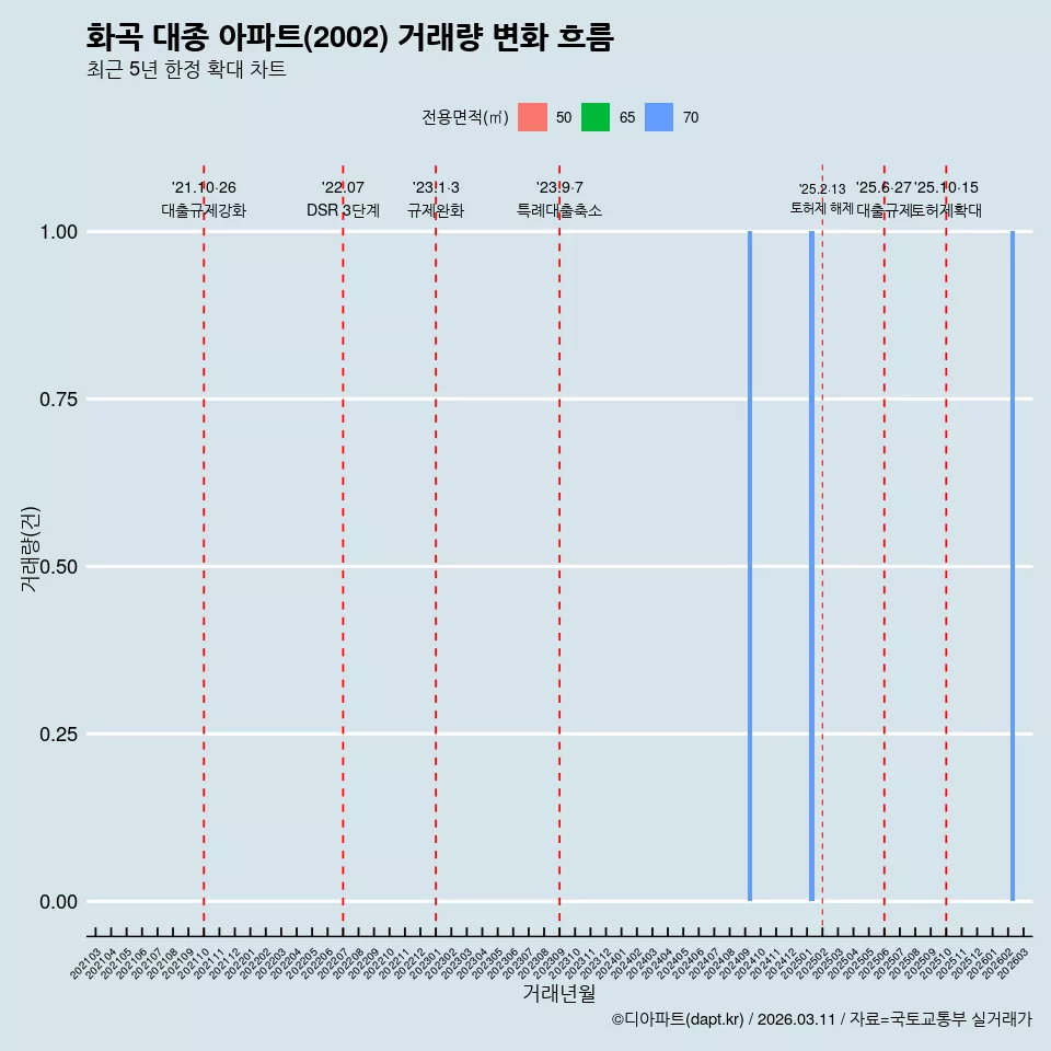 화곡 대종 아파트(2002) 거래량 변화 흐름