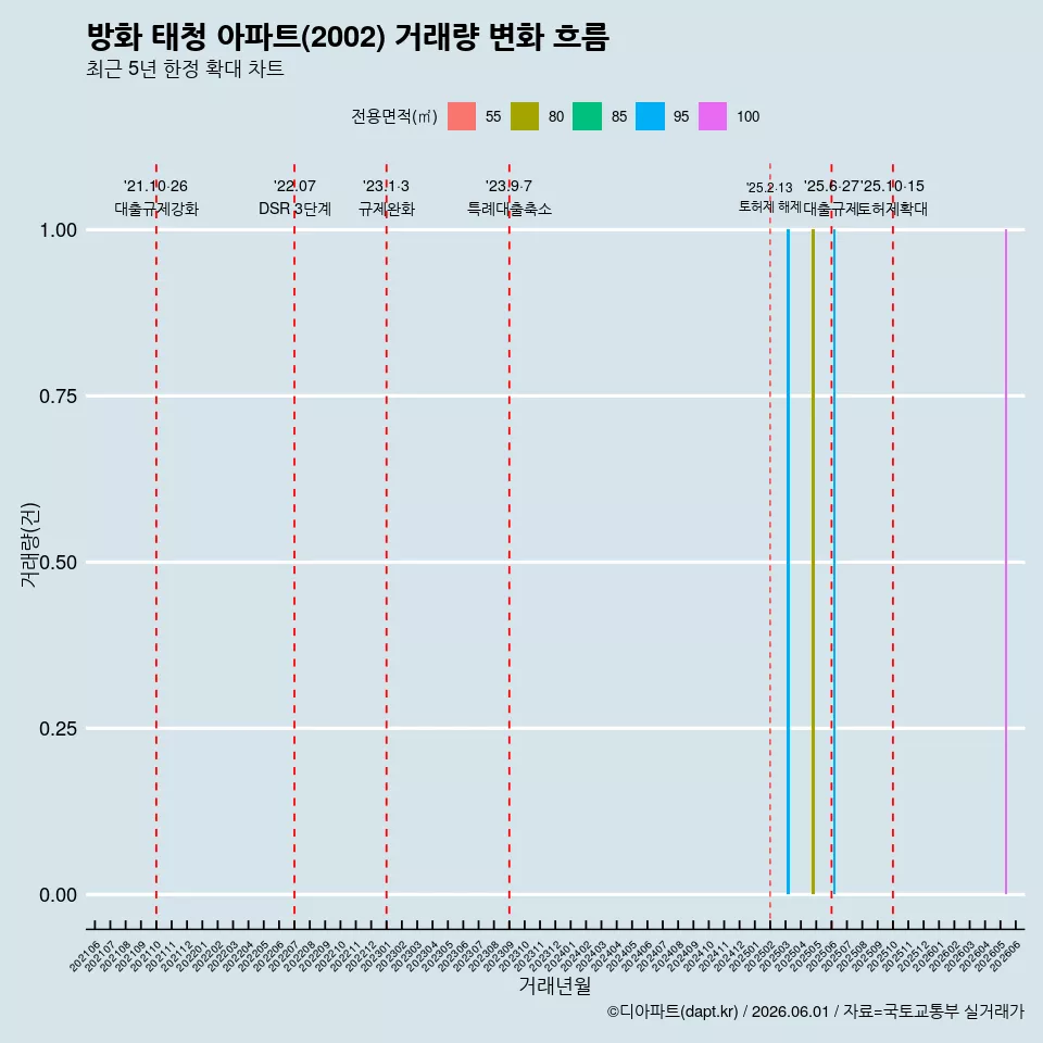 방화 태청 아파트(2002) 거래량 변화 흐름