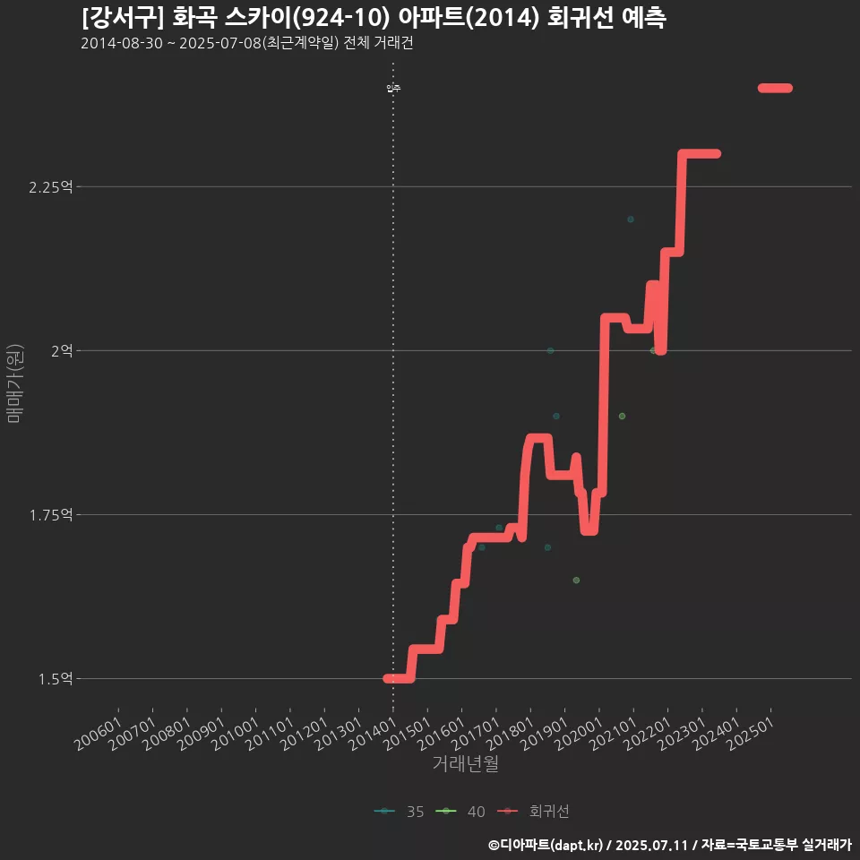 [강서구] 화곡 스카이(924-10) 아파트(2014) 회귀선 예측