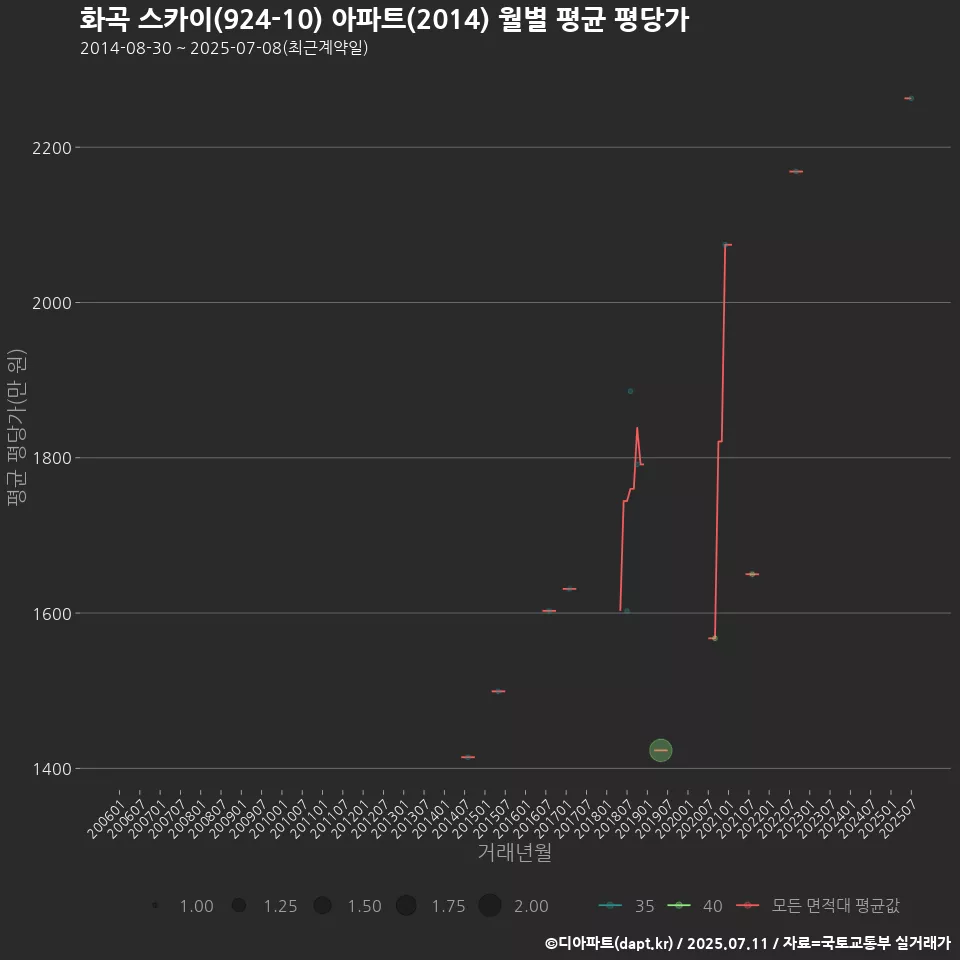 화곡 스카이(924-10) 아파트(2014) 월별 평균 평당가