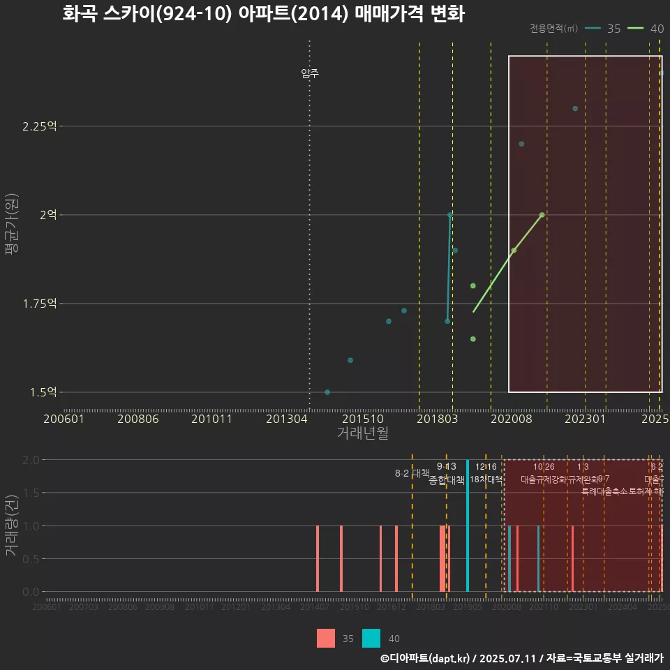 화곡 스카이(924-10) 아파트(2014) 매매가격 변화