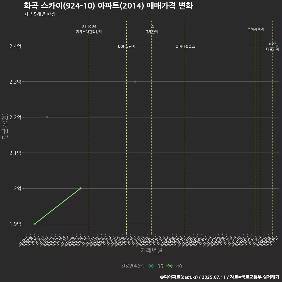 화곡 스카이(924-10) 아파트(2014) 매매가격 변화