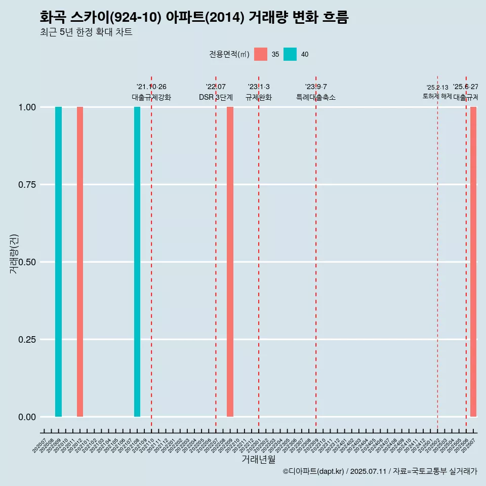 화곡 스카이(924-10) 아파트(2014) 거래량 변화 흐름