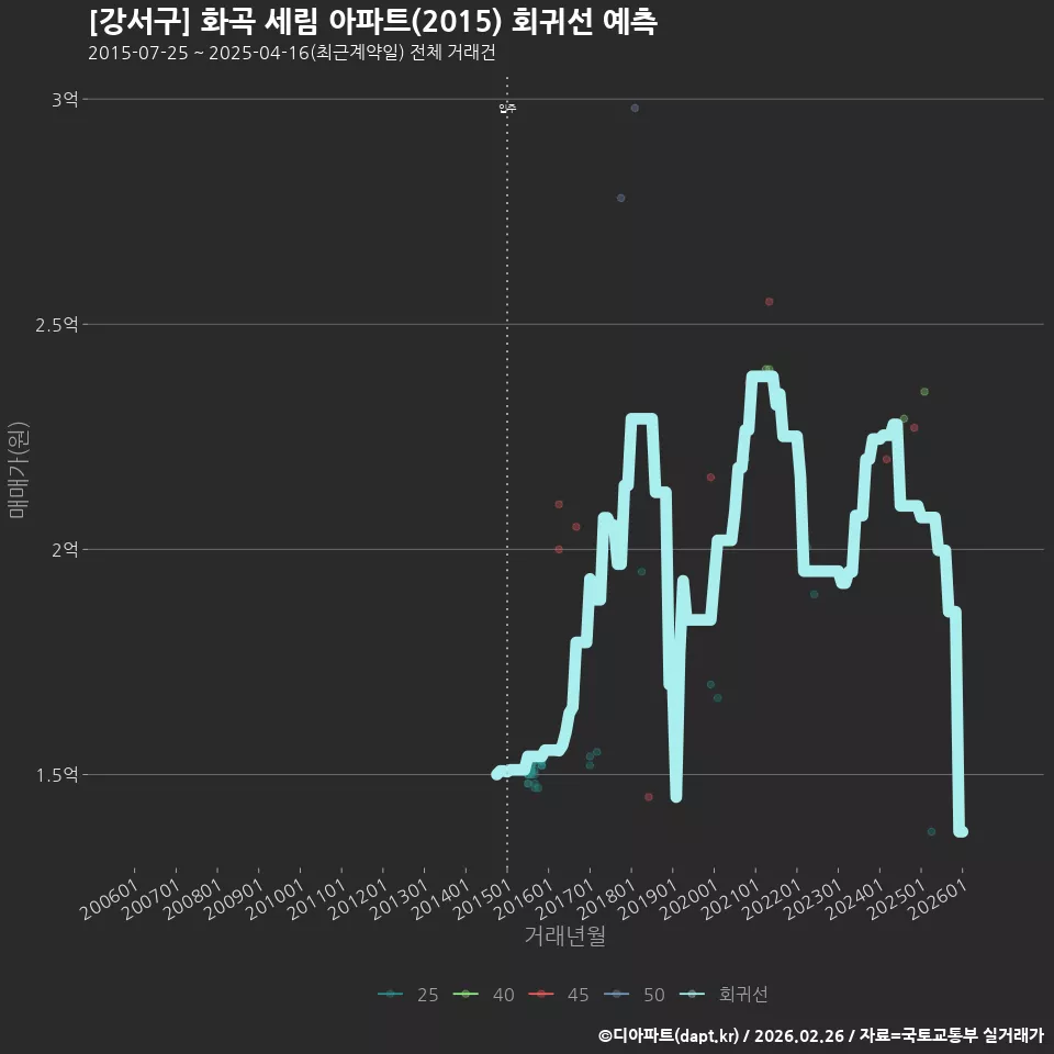 [강서구] 화곡 세림 아파트(2015) 회귀선 예측