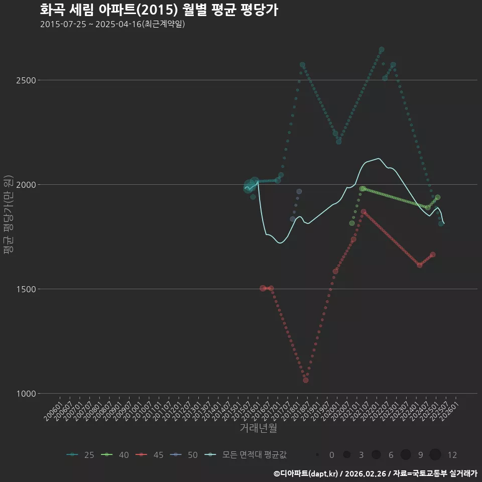 화곡 세림 아파트(2015) 월별 평균 평당가