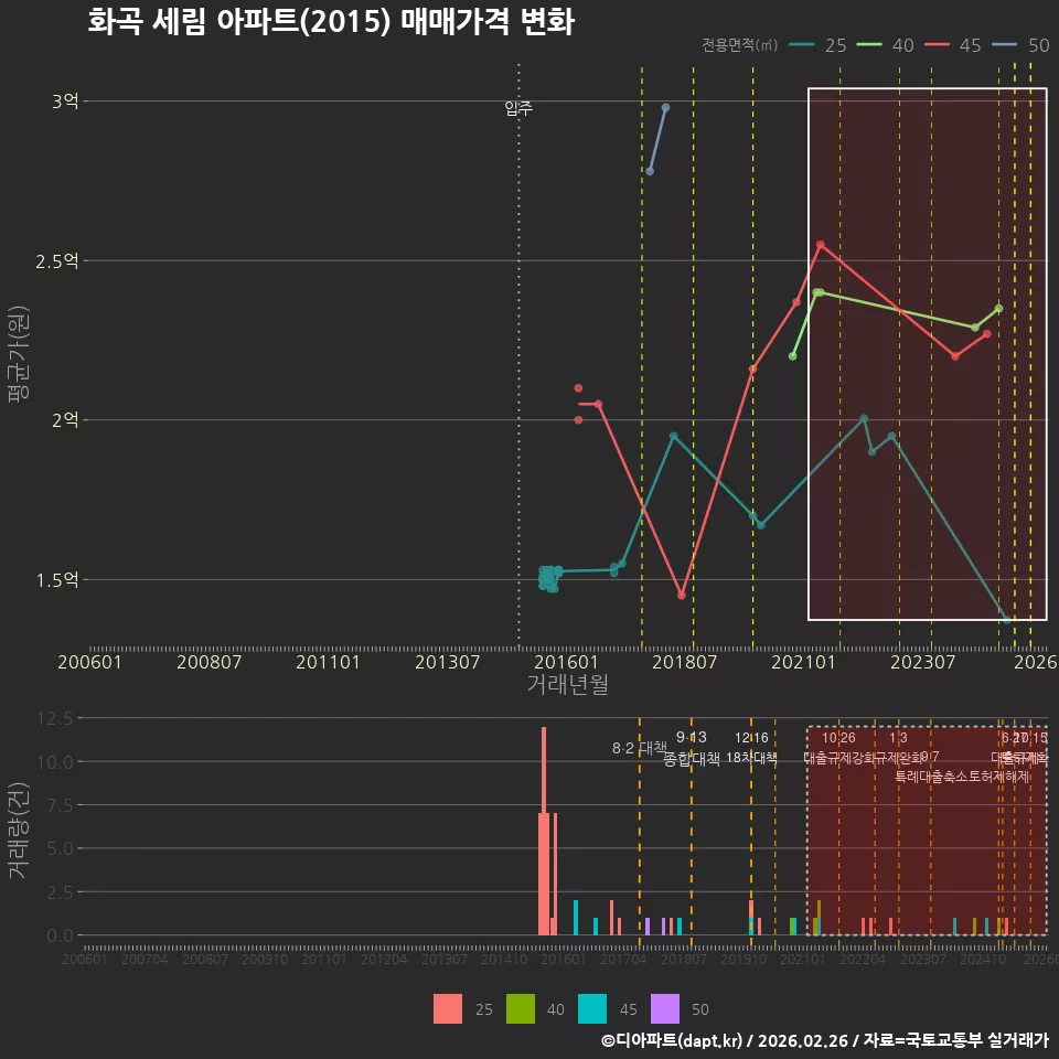 화곡 세림 아파트(2015) 매매가격 변화