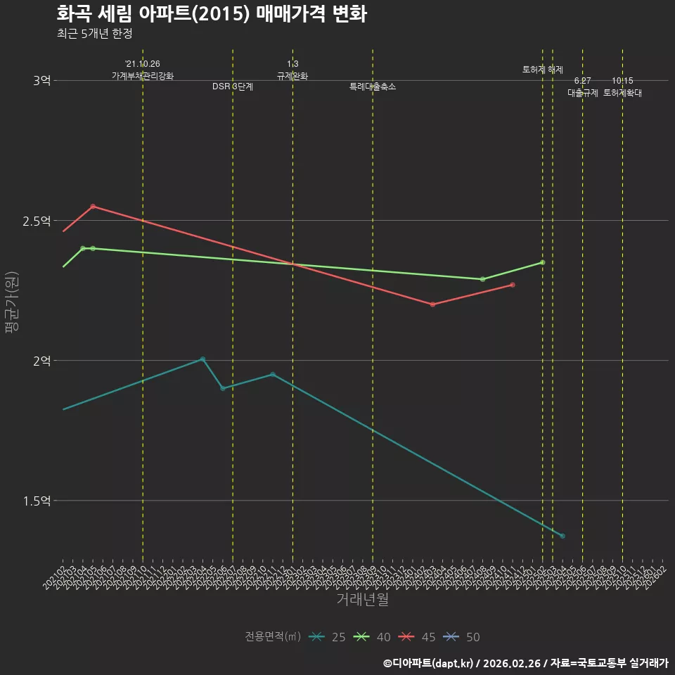 화곡 세림 아파트(2015) 매매가격 변화