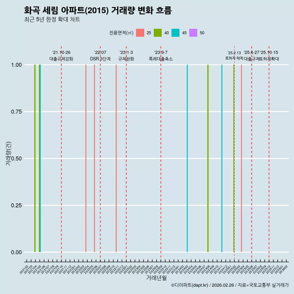 화곡 세림 아파트(2015) 거래량 변화 흐름