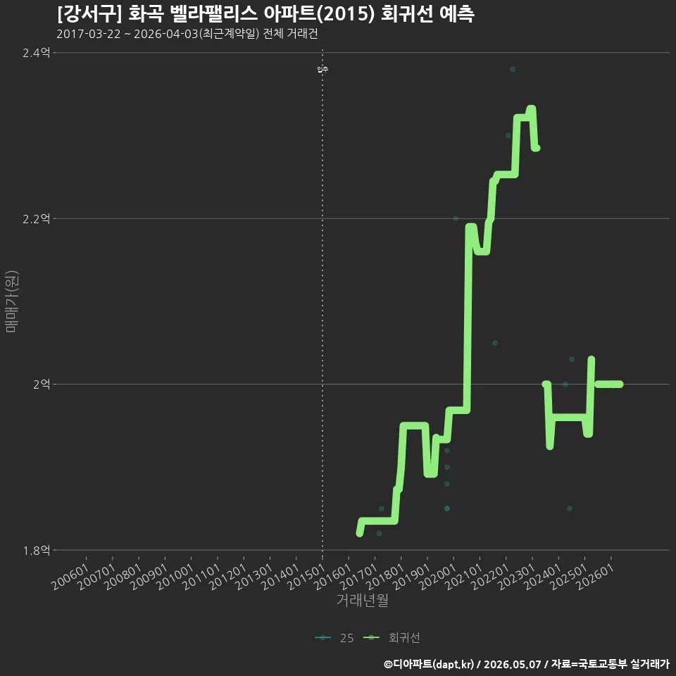 [강서구] 화곡 벨라팰리스 아파트(2015) 회귀선 예측