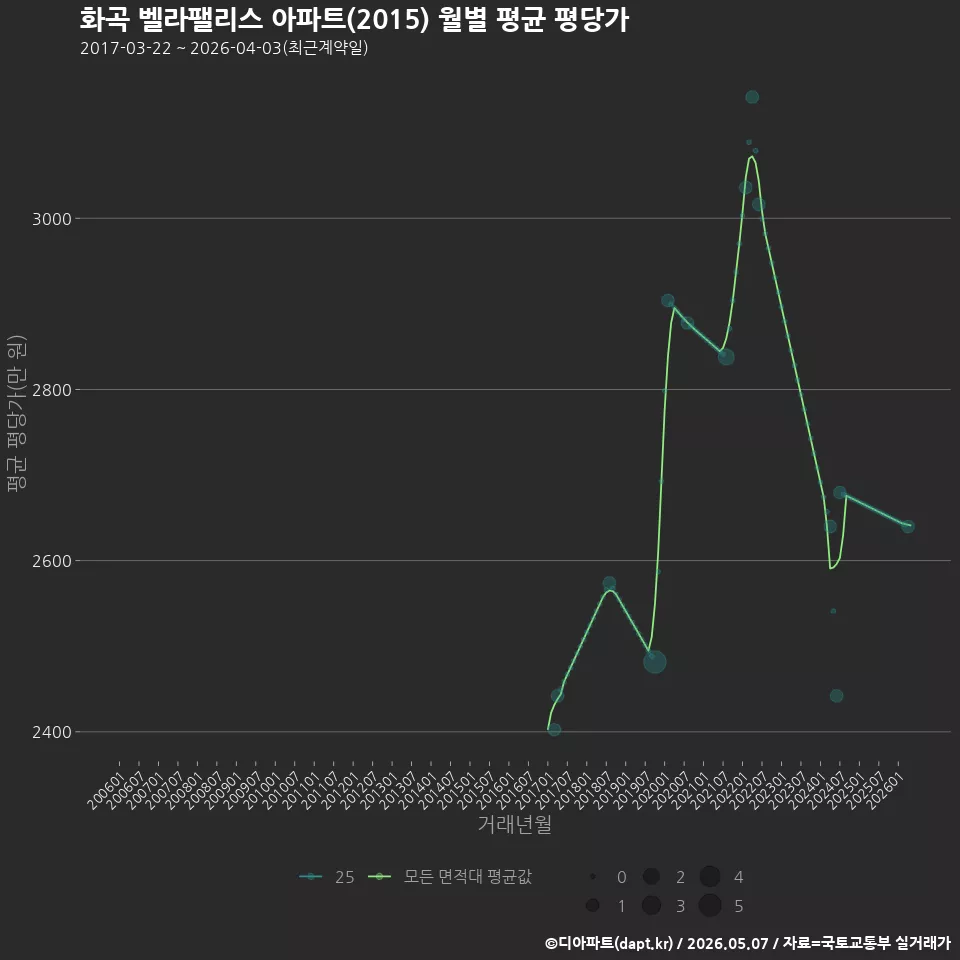 화곡 벨라팰리스 아파트(2015) 월별 평균 평당가