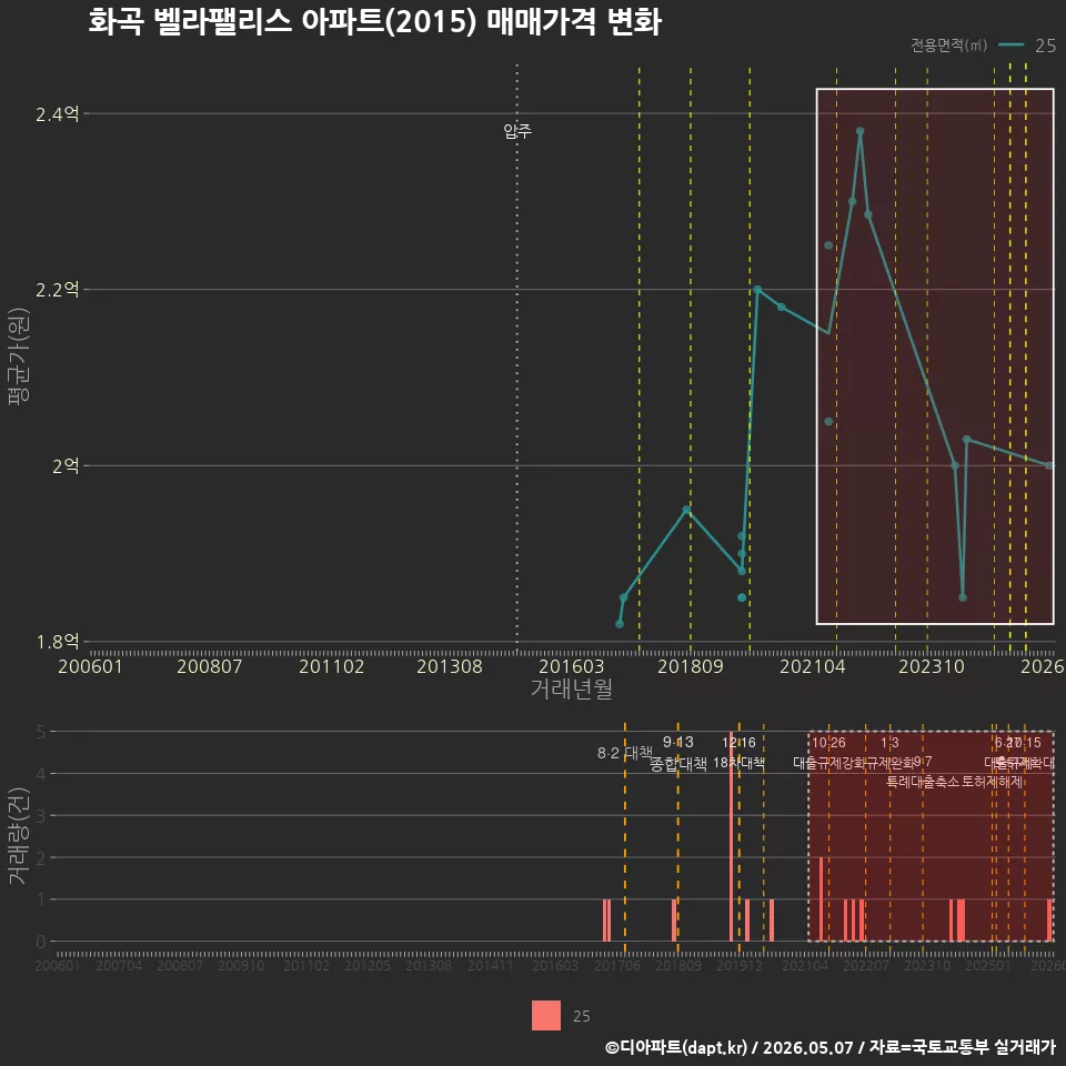 화곡 벨라팰리스 아파트(2015) 매매가격 변화