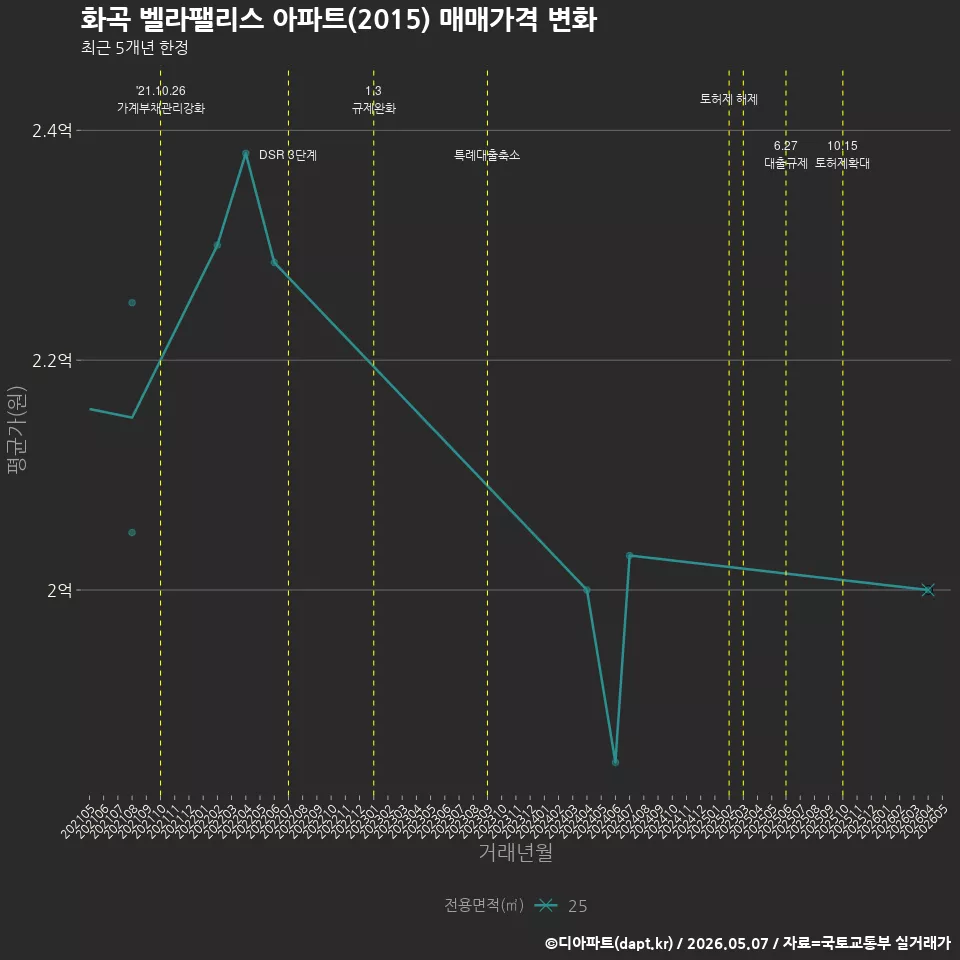 화곡 벨라팰리스 아파트(2015) 매매가격 변화