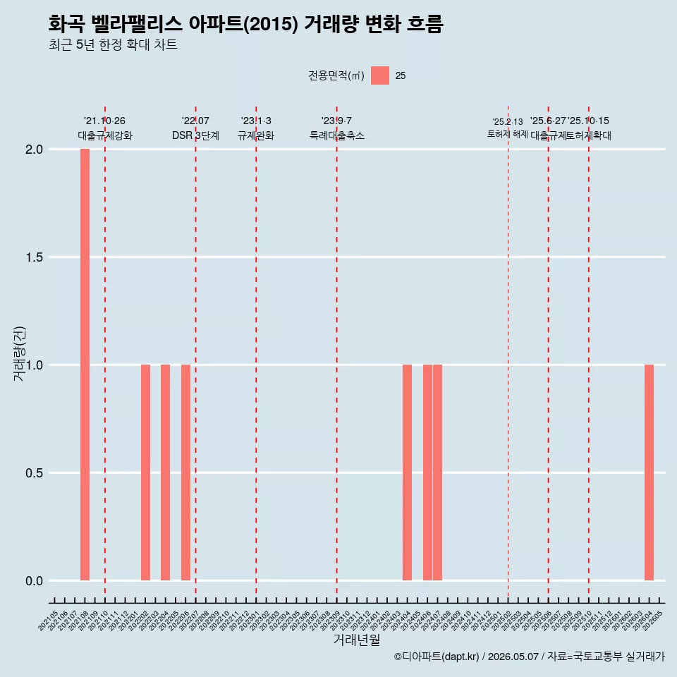 화곡 벨라팰리스 아파트(2015) 거래량 변화 흐름