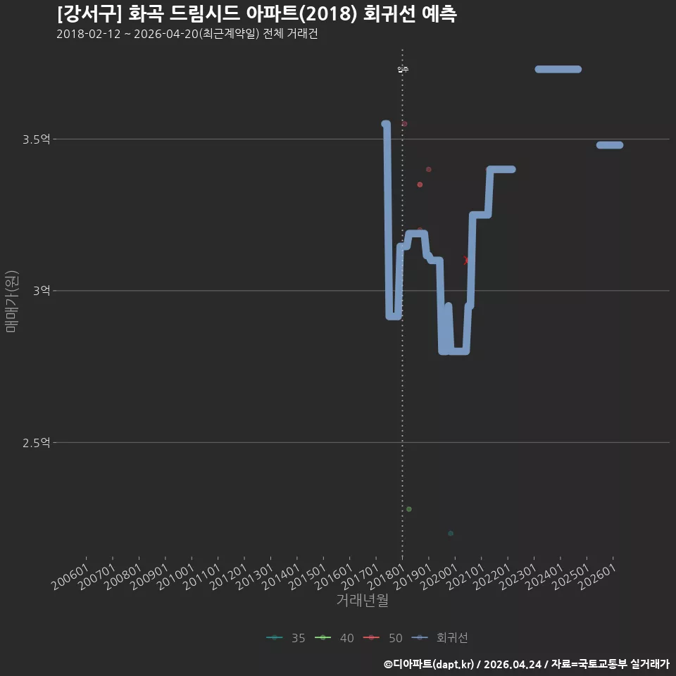 [강서구] 화곡 드림시드 아파트(2018) 회귀선 예측