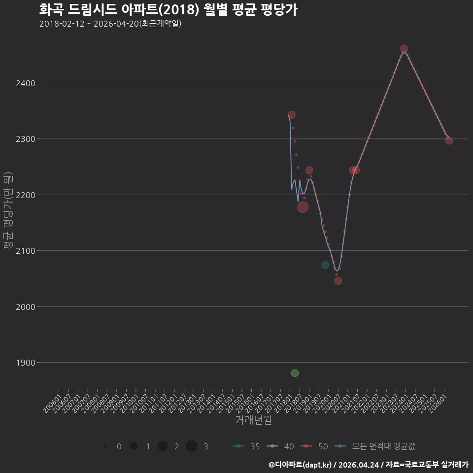 화곡 드림시드 아파트(2018) 월별 평균 평당가