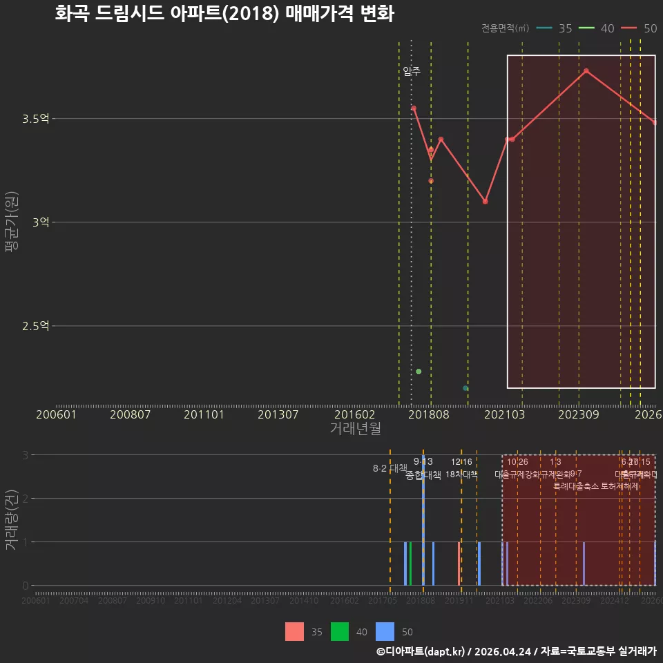 화곡 드림시드 아파트(2018) 매매가격 변화