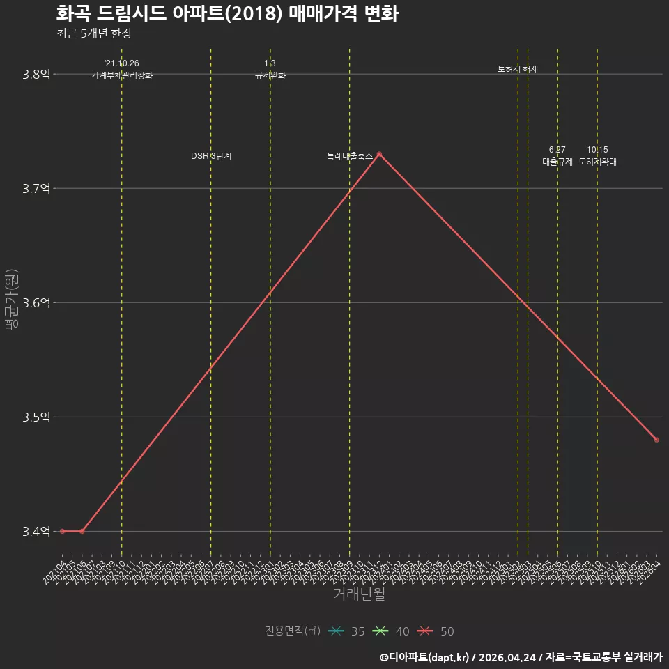 화곡 드림시드 아파트(2018) 매매가격 변화