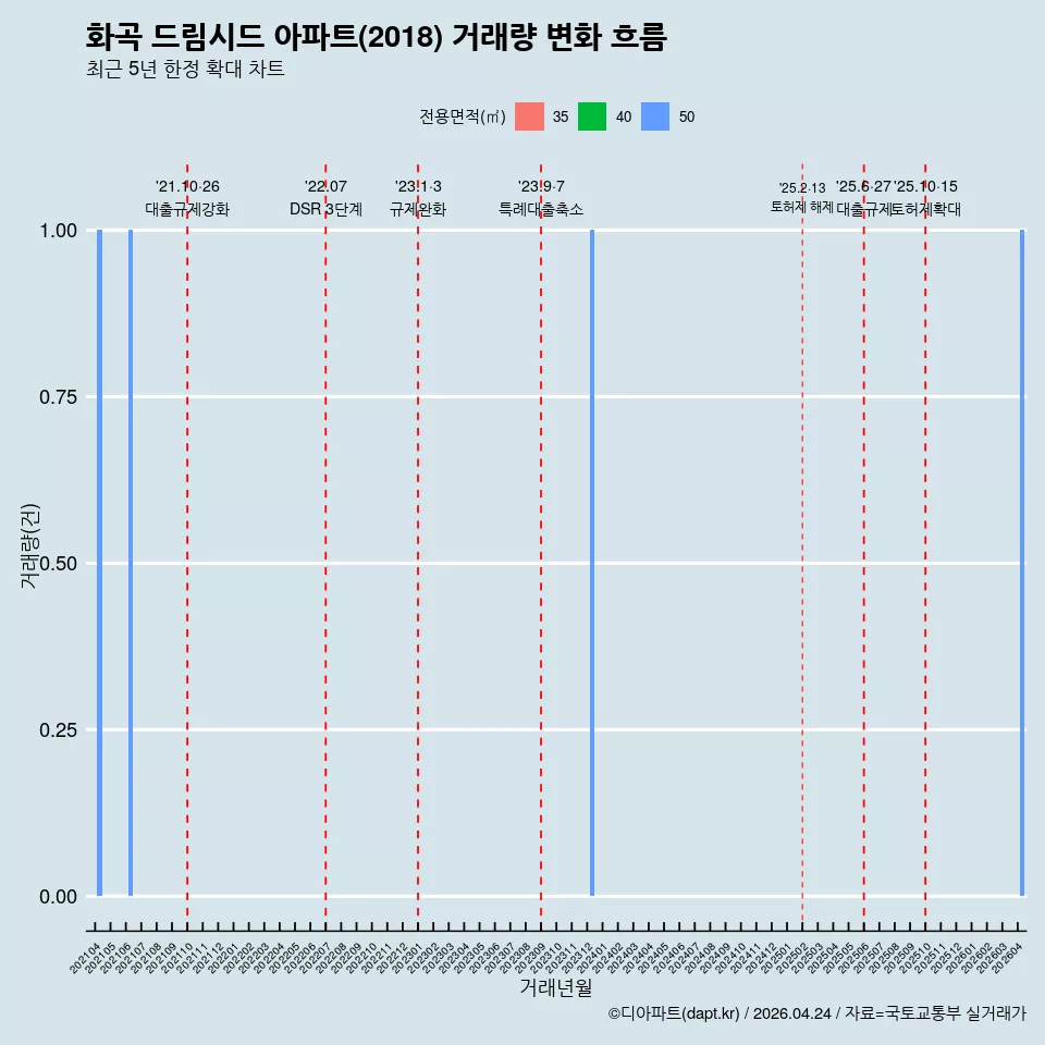 화곡 드림시드 아파트(2018) 거래량 변화 흐름
