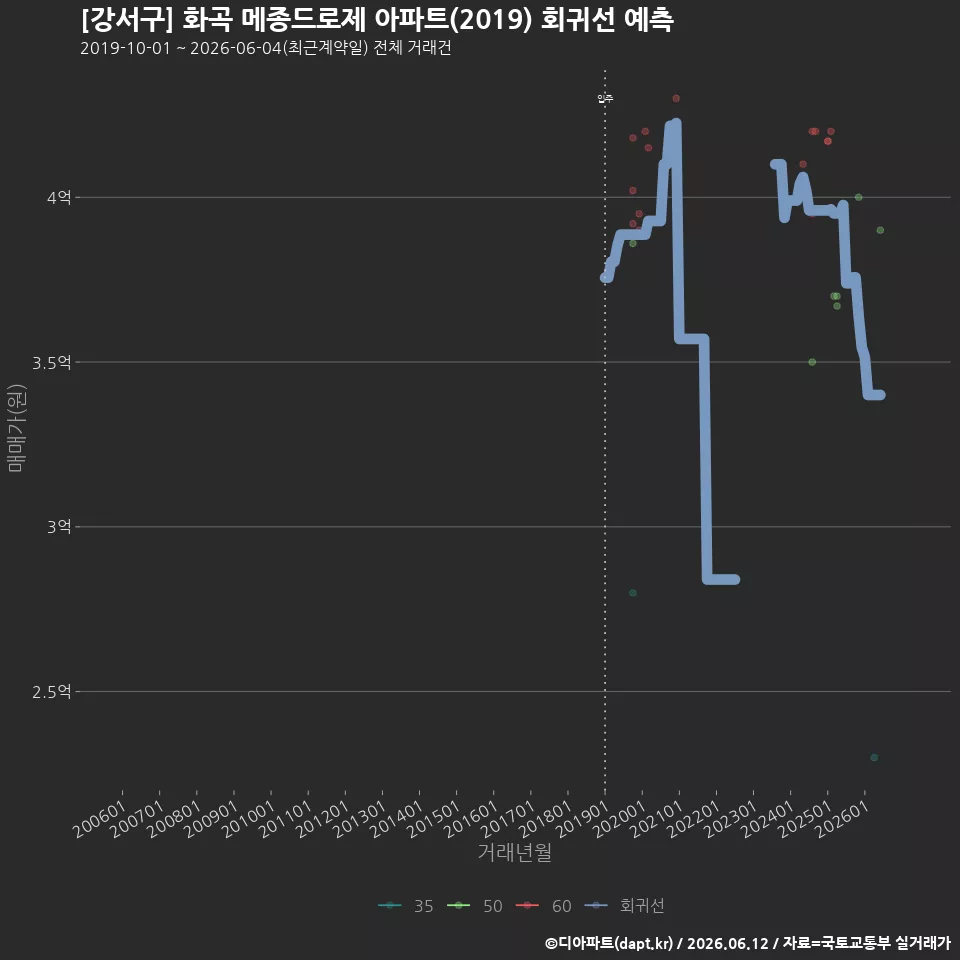 [강서구] 화곡 메종드로제 아파트(2019) 회귀선 예측