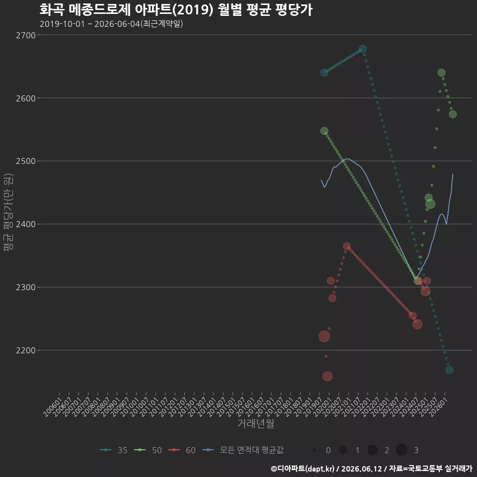 화곡 메종드로제 아파트(2019) 월별 평균 평당가