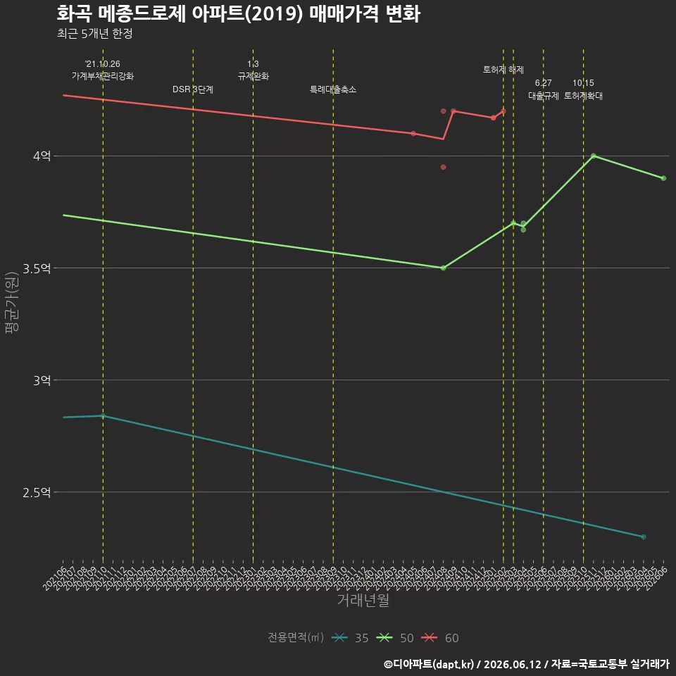 화곡 메종드로제 아파트(2019) 매매가격 변화