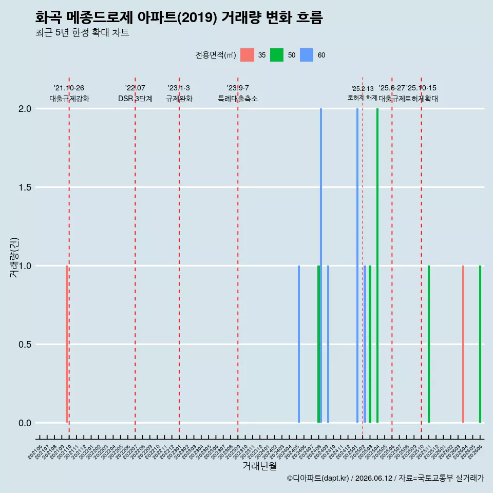 화곡 메종드로제 아파트(2019) 거래량 변화 흐름