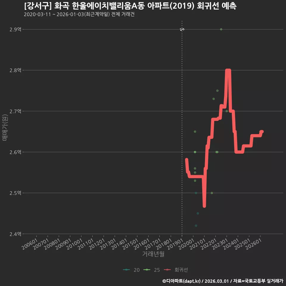 [강서구] 화곡 한울에이치밸리움A동 아파트(2019) 회귀선 예측