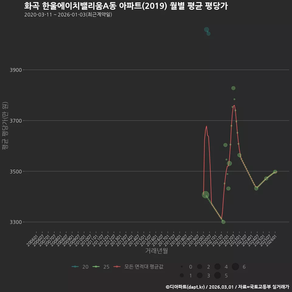 화곡 한울에이치밸리움A동 아파트(2019) 월별 평균 평당가