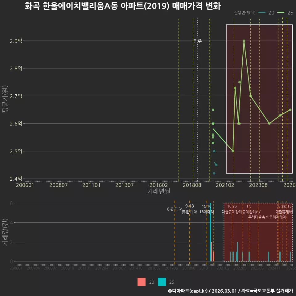 화곡 한울에이치밸리움A동 아파트(2019) 매매가격 변화