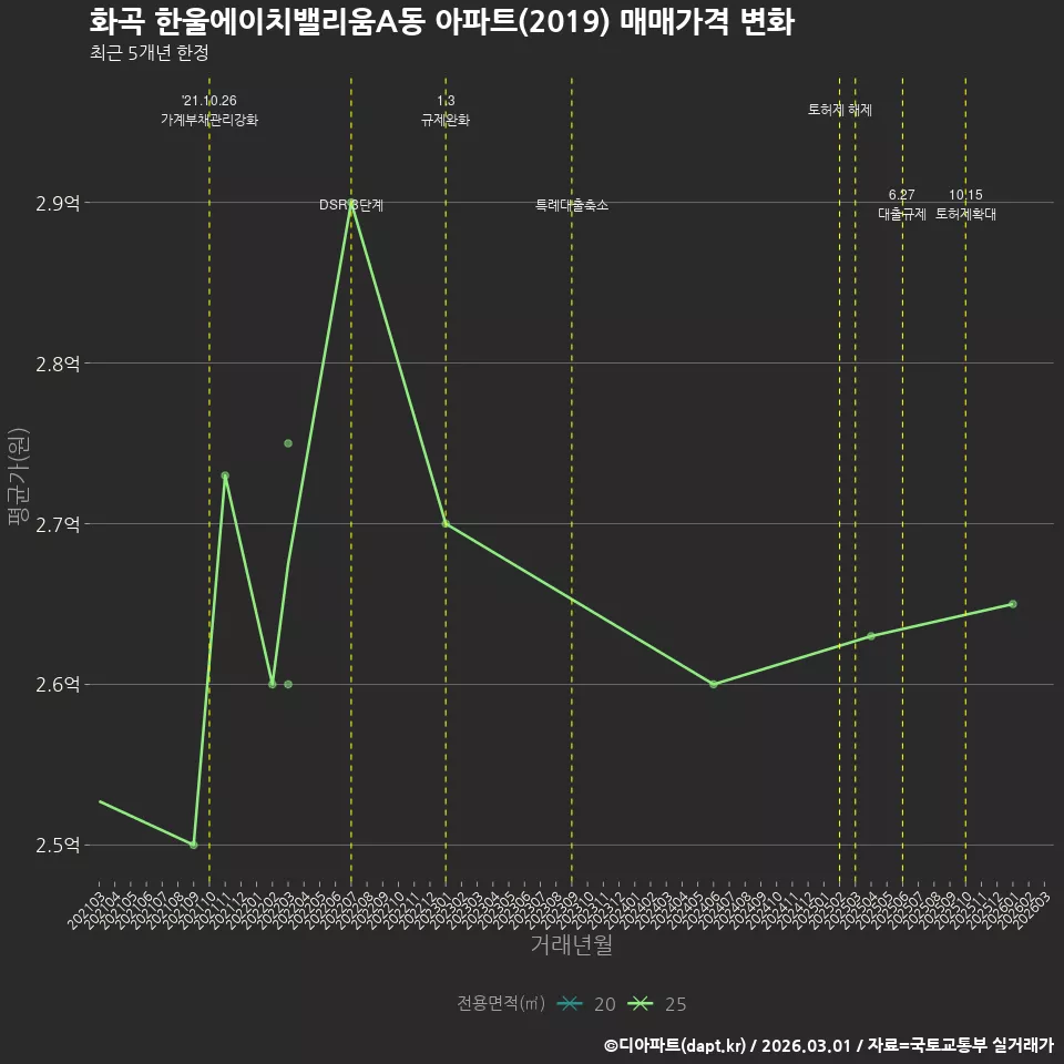 화곡 한울에이치밸리움A동 아파트(2019) 매매가격 변화