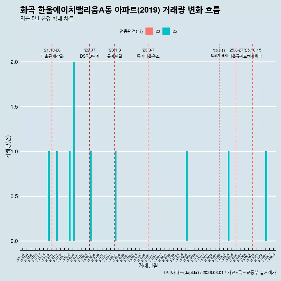 화곡 한울에이치밸리움A동 아파트(2019) 거래량 변화 흐름
