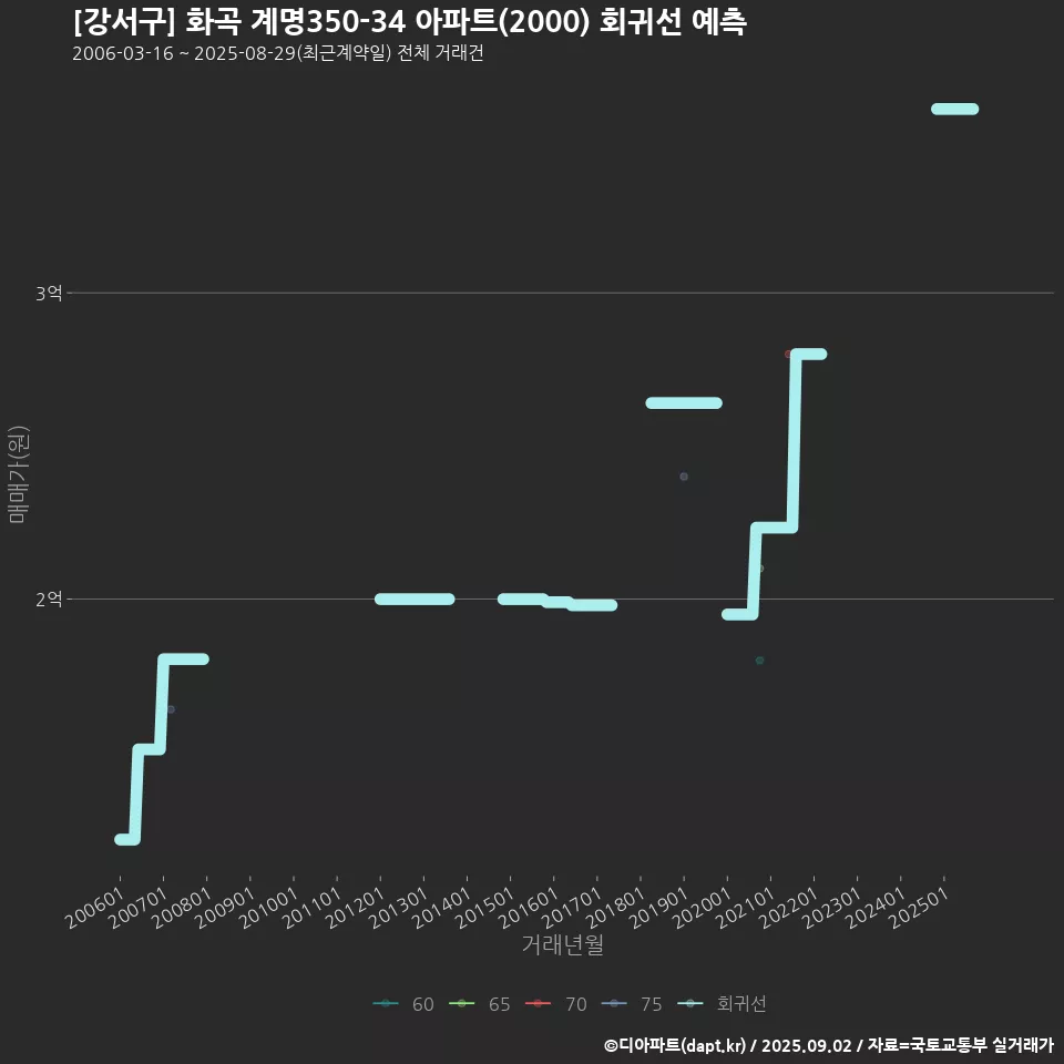 [강서구] 화곡 계명350-34 아파트(2000) 회귀선 예측
