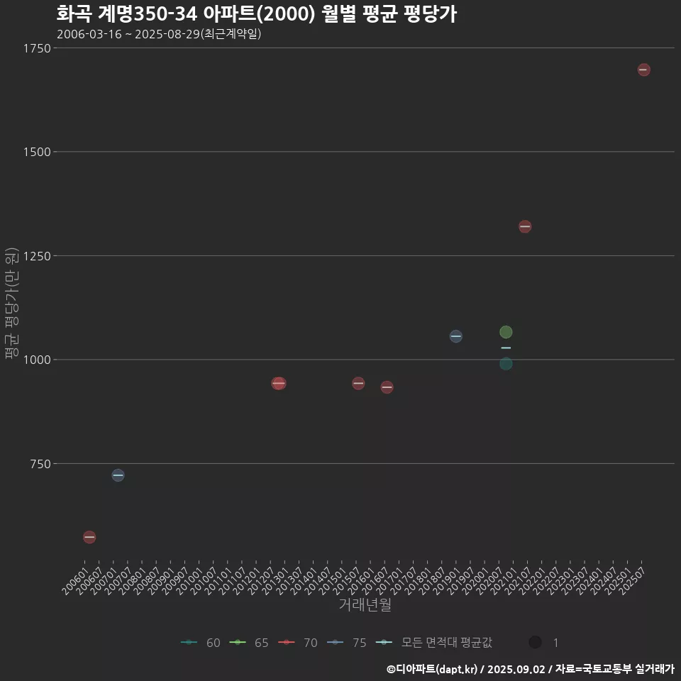 화곡 계명350-34 아파트(2000) 월별 평균 평당가