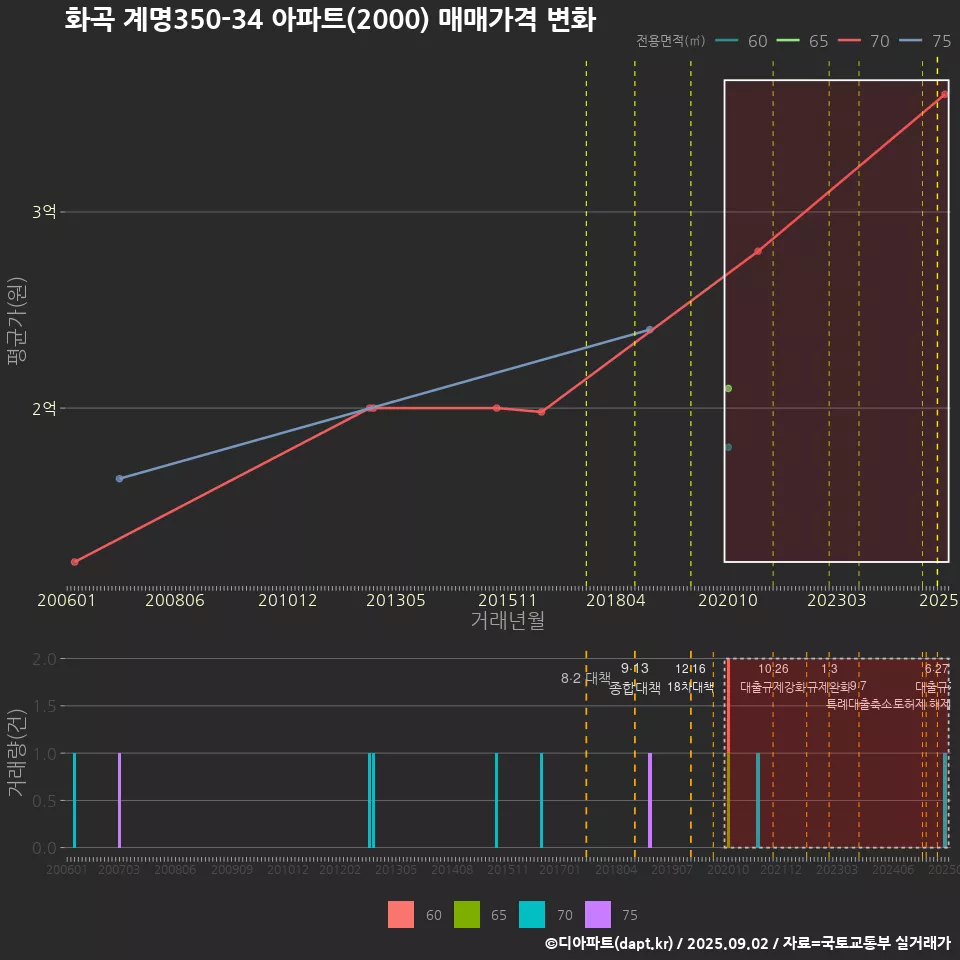 화곡 계명350-34 아파트(2000) 매매가격 변화